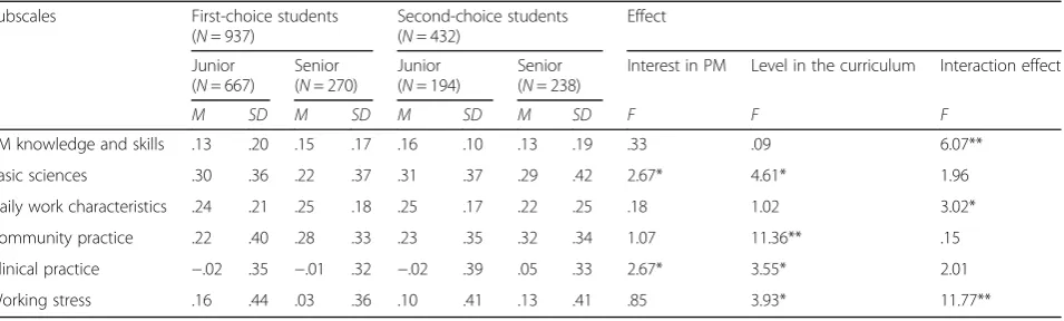 Table 2 Relevance of characteristics of PM in daily work as perceived by students, compared with perceptions of practicing doctors