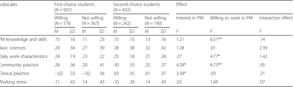 Fig. 1 Interaction effects of level in the curriculum and interest in PM on students’ realistic perceptions of PM practice (a: Perceptions of PMknowlegde and skills; b: Perceptions of PM daily work's characteristics; c: Perceptions of PM working stress)