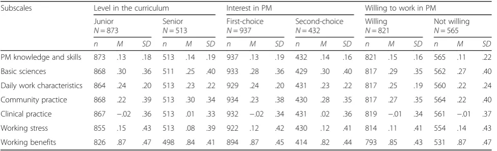 Table 5 Descriptive statistics on realistic perceptions of PM students