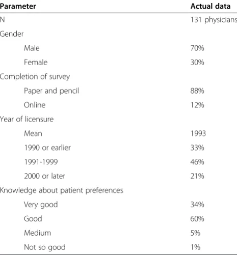 Table 2 Physician characteristics, professional experienceand knowledge of preferences