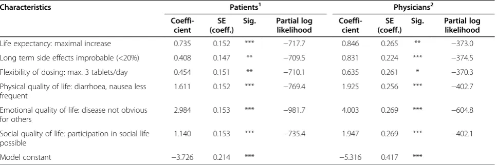 Table 5 Results of random effect logit model (Discrete Choice Experiment; negative pole as reference group;patients vs