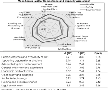 Table 4. Respondents Agreement on Procurement Related Factors Capable of Delivery of Better QSE  