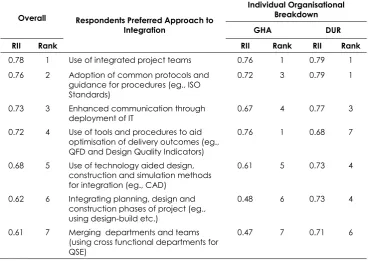 Table 5. Respondents Preferred Approach to Integration  