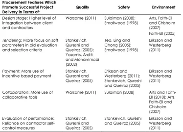 Table 1. Procurement Features and Project Success in Terms of QSE (Adapted from Eriksson and Westerberg, 2011)  