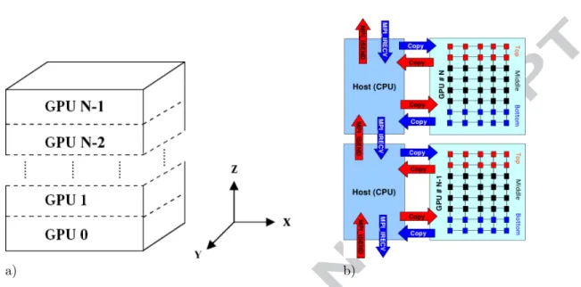 Figure 4. The domain decomposition. a) The decomposition of the full computational domain to the individual GPUs