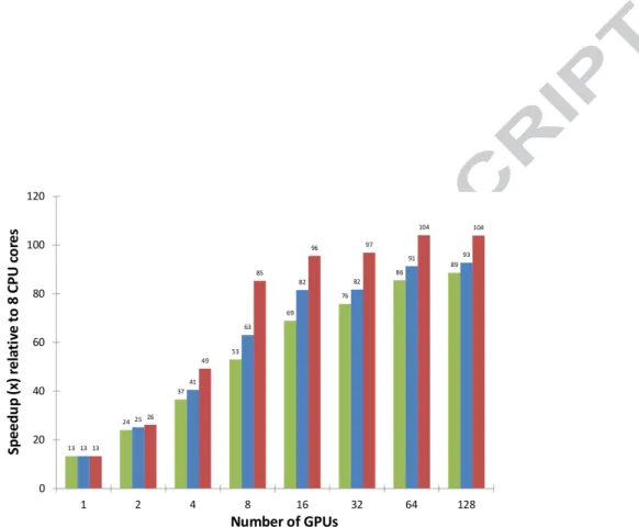 Figure 5. Speedup on the NCSA Lincoln Tesla cluster from the three MPI- MPI-CUDA implementations relative to the Pthreads parallel CPU code using all 8 cores on a compute-node