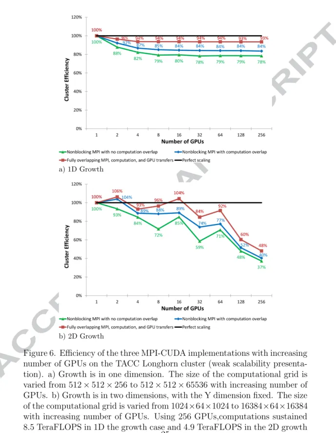 Figure 6. Efficiency of the three MPI-CUDA implementations with increasing number of GPUs on the TACC Longhorn cluster (weak scalability  presenta-tion)
