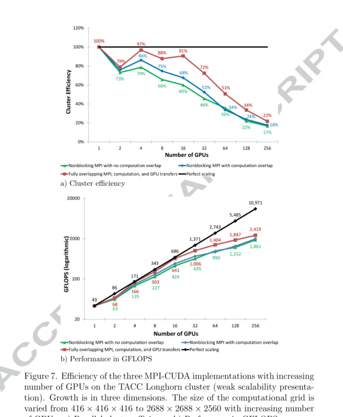 Figure 7. Efficiency of the three MPI-CUDA implementations with increasing number of GPUs on the TACC Longhorn cluster (weak scalability  presenta-tion)