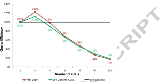 Figure 10. A comparison of weak scaling with the fully overlapped MPI- MPI-CUDA and single threaded MPI-OpenMP-MPI-CUDA implementations, with growth in three dimensions