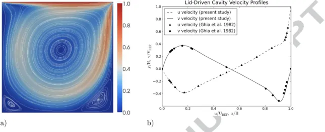 Figure 1. Lid-driven cavity simulation with Re = 1000 on a 256 × 32 × 256 grid. 3D computations were used and a 2D center slice is shown