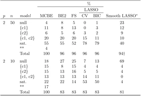 TABLE 1. Percentages of final models found; p = 2, in 100 simulated tables. CV:
