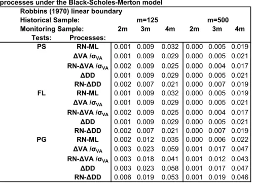 Table 1: Size of sequential change-point tests for different monitoring  processes under the Black-Scholes-Merton model