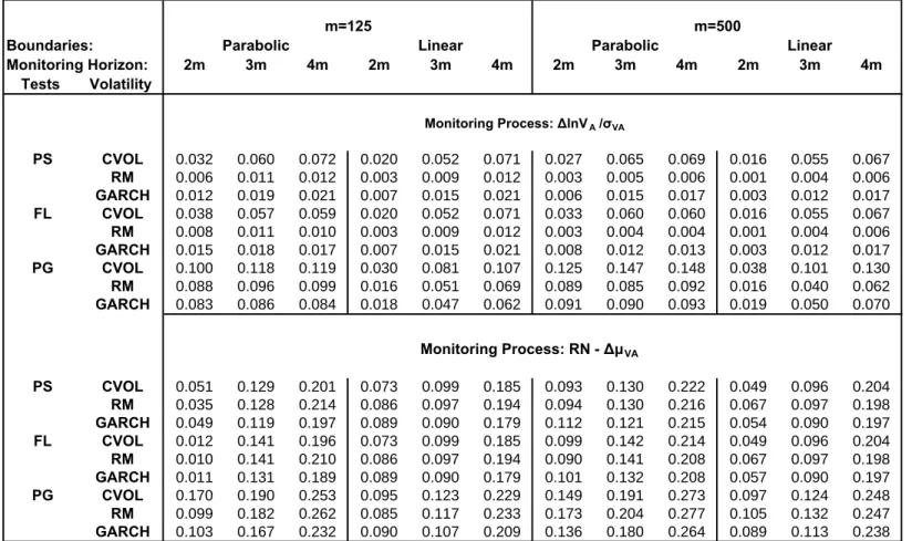 Table 3: Size of sequential change-point tests for monitoring the standardized changes in V A   and the Radon-Nikodym (RN) derivative based on the estimated drift change  following the Heston model