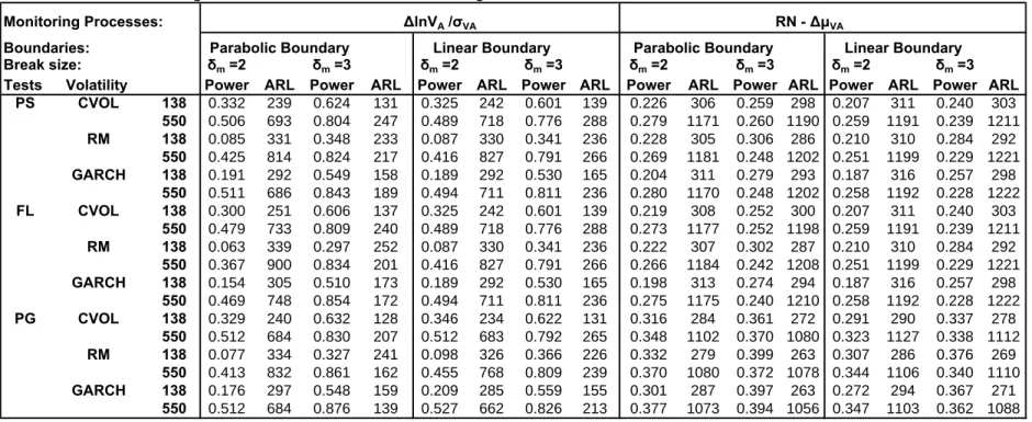 Table 4: Power and ARL of sequential change-point tests that monitor the standardized changes in V A   and the  Radon-Nikodym (RN)  derivative of the  drift change of VA when there is a structural change in the mean of the value of the assets of a  Heston 