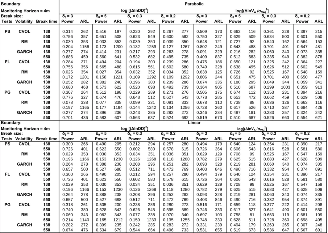 Table 6 :Empirical Power and ARL of  sequential tests that monitor the square changes in Distance to Default and squared standardized  changes in VA  when there is a structural change in the volatility of the value of the assets of a  Heston model