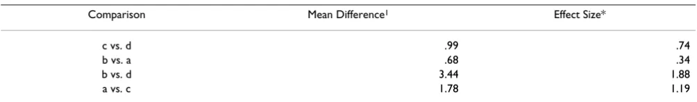 Table 1: Means (SD) for Satisfaction with Physical Function and perceived importance items