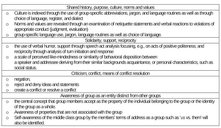Table 1: Data Analysis Criteria Inspired by Harring (2004)  Shared history, purpose, culture, norms and valuesCulture is indexed through the use of group-specific abbreviations, jargon, and language routines as well as through 