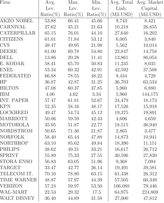 Table 1: Descriptive Statistics for the Leverage Ratios
