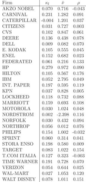 Table 3: Parameters Common to Both Models Firm κ l ν ¯ ρ AKZO NOBEL 0.070 0.716 -0.043 CARNIVAL 0.231 1.282 0.091 CATERPILLAR -0.004 1.201 0.037 CITIZENS 0.031 0.727 0.003 CVS 0.102 0.847 0.061 DEERE 0.136 0.438 0.078 DELL 0.009 0.082 0.070 E