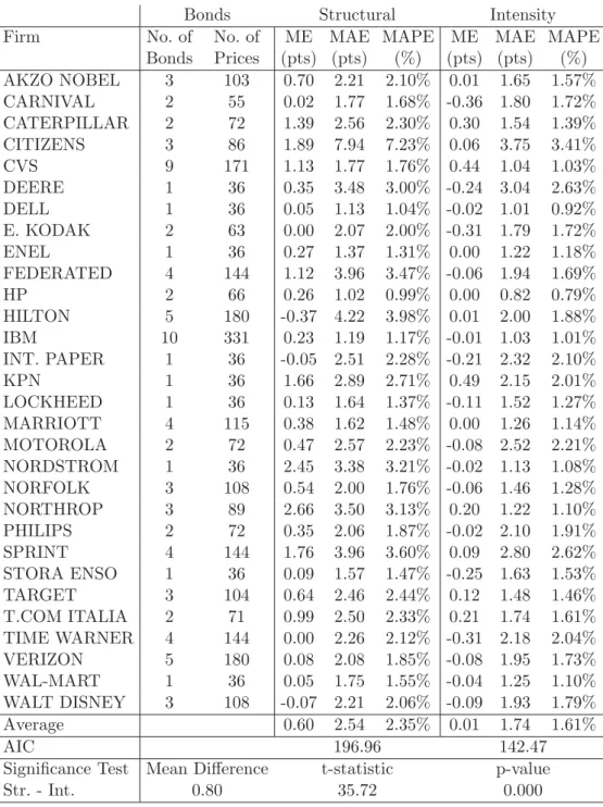 Table 4: Structural and Intensity Models - In-Sample Fit to Bond Prices