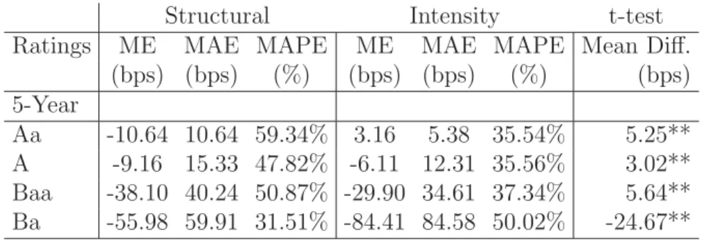 Table 7: Structural and Intensity Models - Out-of-Sample Fit, Breakdown to Ratings