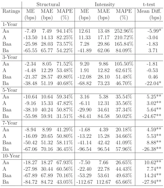 Table 9: Structural and Intensity Models - Out-of-Sample Fit, Breakdown to Ratings