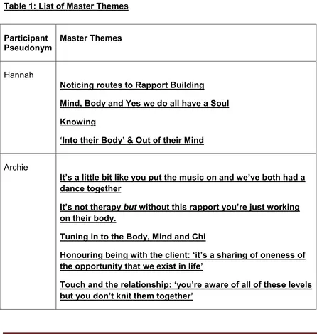Table 1: List of Master Themes 
