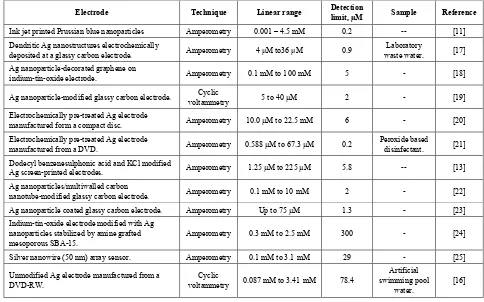 Table 1.  Recent applications of silver working electrodes for the determination of hydrogen peroxide 