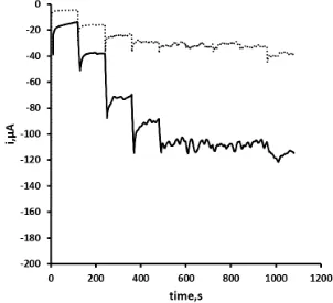 Figure 2.  Cyclic voltammetric behaviour of hydrogen peroxide at Ag CD-W electrode in the absence (dashed line) and in the presence of 2.0 mM hydrogen peroxide (solid line) in 0.1 M pH 7 phosphate buffer