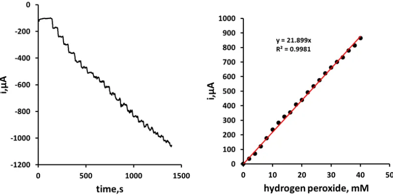 Figure 4.  Amperogram obtained in stirred solution for additions of hydrogen peroxide equivalent to 2.5 mM 