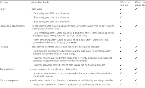 Table 1 Job characteristics presented in discrete choice experiment