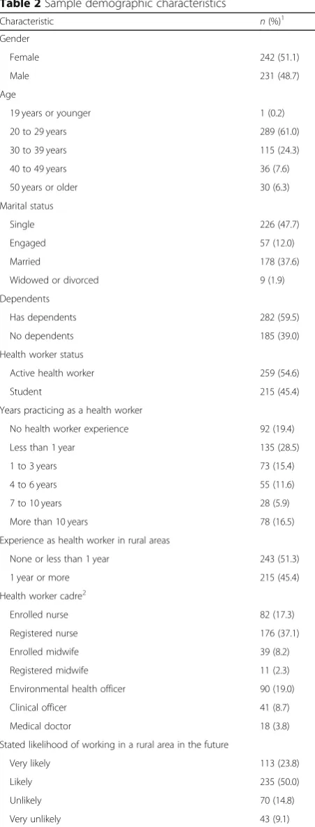 Table 2 Sample demographic characteristics