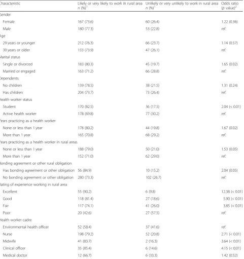 Table 3 Association between demographics and experiences with stated likelihood of working in a rural area in the future