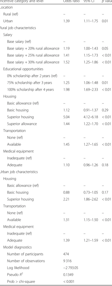 Table 4 Determinants of job preferences for all cadres