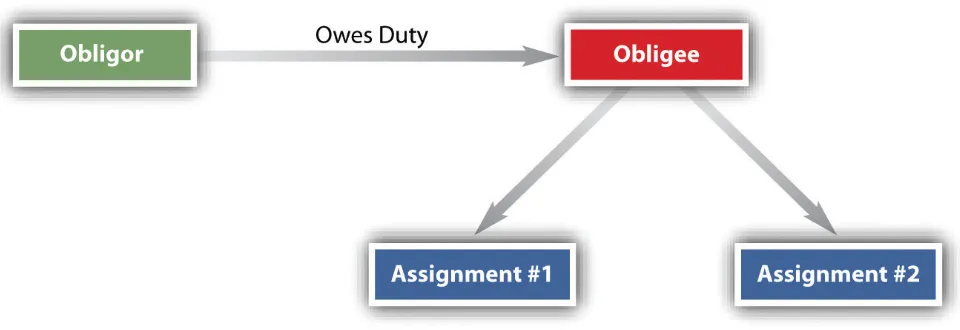 Figure 14.2 Successive Assignments 