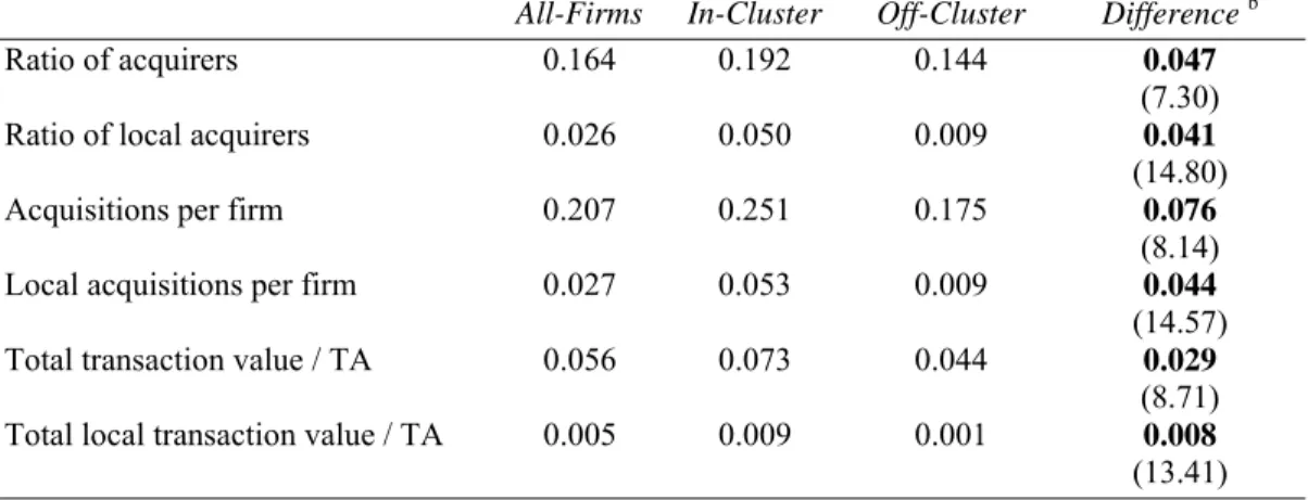 Table II Mergers &amp; Acquisitions  Descriptive Statistics (Mean Values) 