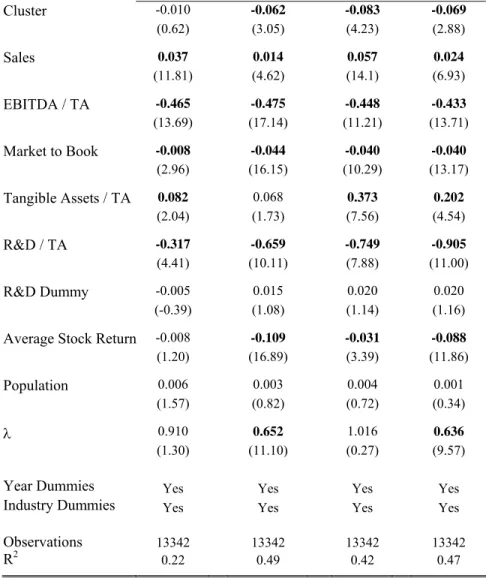 Table V  Leverage Regressions (NLLS)  Book  Leverage  Market   Leverage  Net BookLeverage Net Market Leverage  Cluster  -0.010   -0.062   -0.083   -0.069  (0.62)   (3.05)   (4.23)  (2.88)  Sales  0.037   0.014   0.057   0.024  (11.81)   (4.62)   (14.1)   (