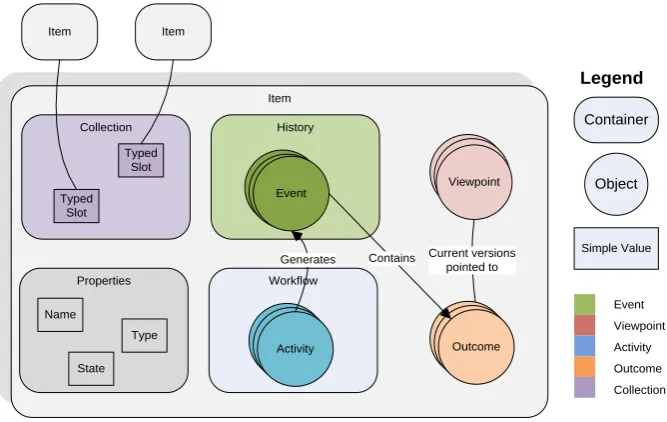 Figure 1. The components of adescription-driven Item in CRISTAL 