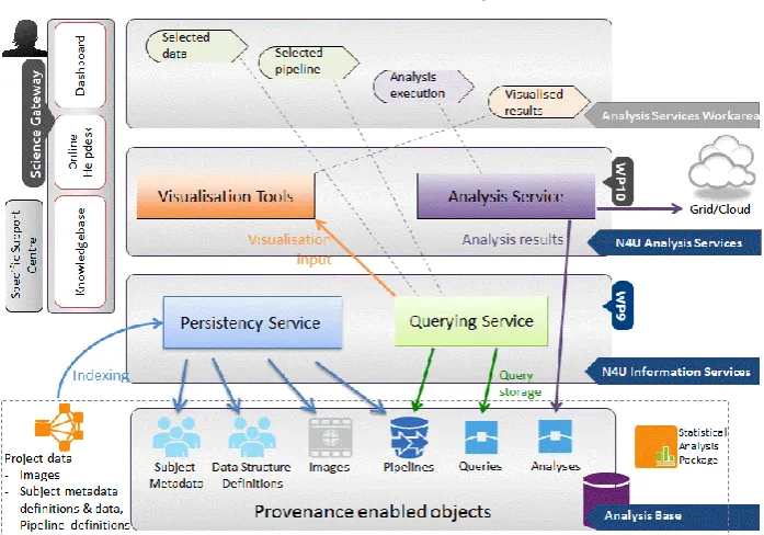 Fig 3: The N4U Virtual Laboratory with CRISTAL supported provenance. 