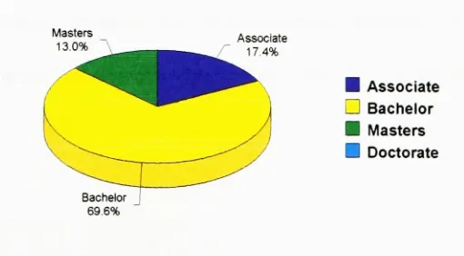 Figure 3- Gender Profile of Sample