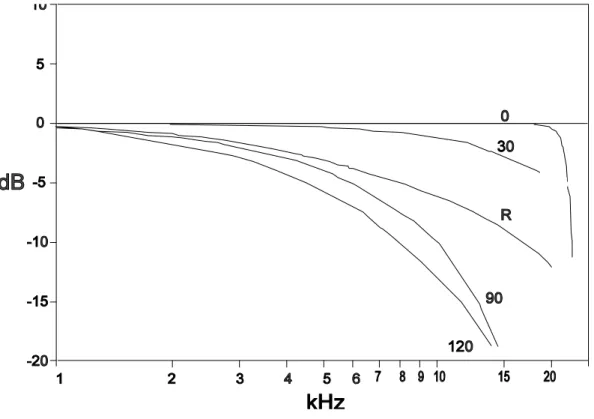 Figure 6.2.  Frequency response of a free field (0°) microphone
