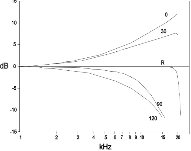 Figure 6.3. illustrates the frequency response characteristics of this type of microphone.