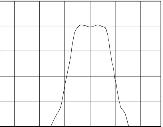 Figure 6.4.  Typical 500Hz octave band filter characteristic