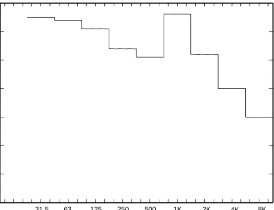 Figure 6.5.  Example of the octave spectrum of a noise including a pure tone in the octave centred at 1000 Hz