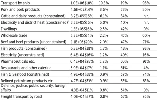 Table 1.6. Product groups within Danish  net production  with the largest 