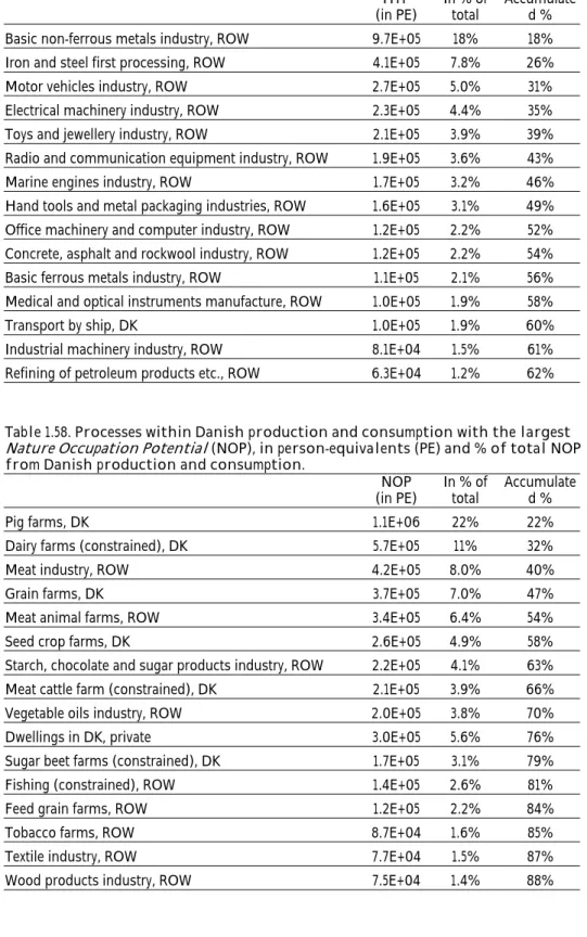 Table 1.57. Processes within Danish production and consumption with the largest  Human toxicity Potential  (HTP), in person-equivalents (PE) and % of total HTP from  Danish production and consumption