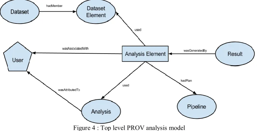 Figure 4 : Top level PROV analysis model 