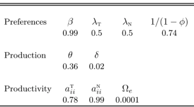 Table 1: Model Parameters Preferences β λ t λ n 1/(1 − φ) 0.99 0.5 0.5 0.74 Production θ δ 0.36 0.02 Productivity a t ii a n ii Ω e 0.78 0.99 0.0001