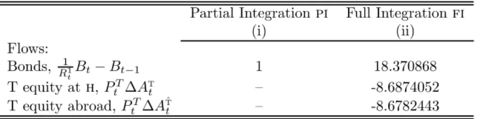 Table 6: Variance Decomposition of Trade Balance Partial Integration pi Full Integration fi