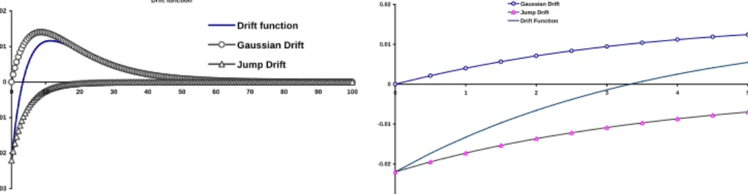 Figure 1. Defaultable Forward Rate Drift. The parameter values used are σ 0 = 0.03, k σ = 0.18, β 01 = 0.01, β 02 = 0.02, c 0 = 5, k β 1 = 0.3, k β 2 = 0.17, ψ 1 = 1, ψ 2 = 1.5, q 1 = 0 and q 2 = 60%